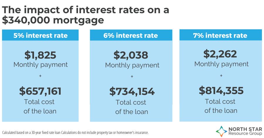 The impact of mortgage interest rates