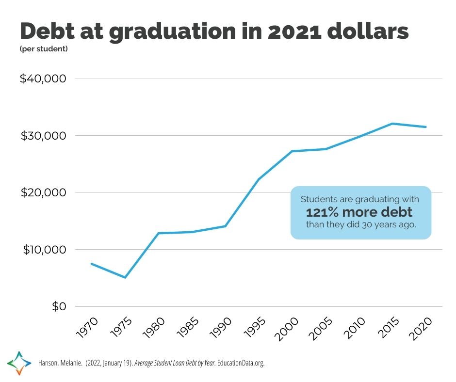 Student loan debt at college graduation