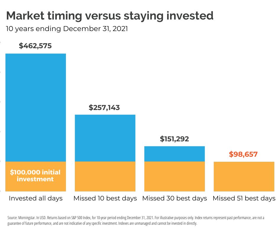 Graph showing the difference between market timing and staying invested