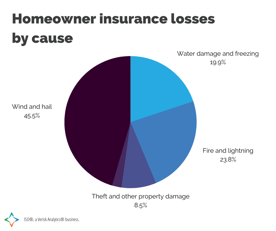 Homeowner insurance losses by cause