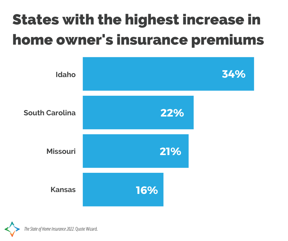 States with the highest home and auto rates