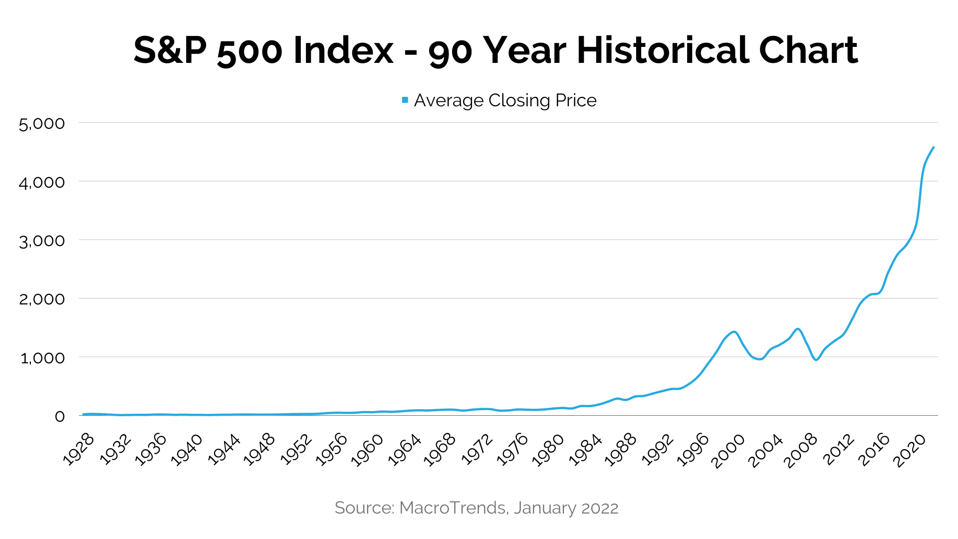 S&P 500 Index - 90 Year Historical Chart