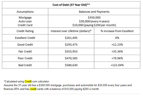 The cost of a bad credit score chart