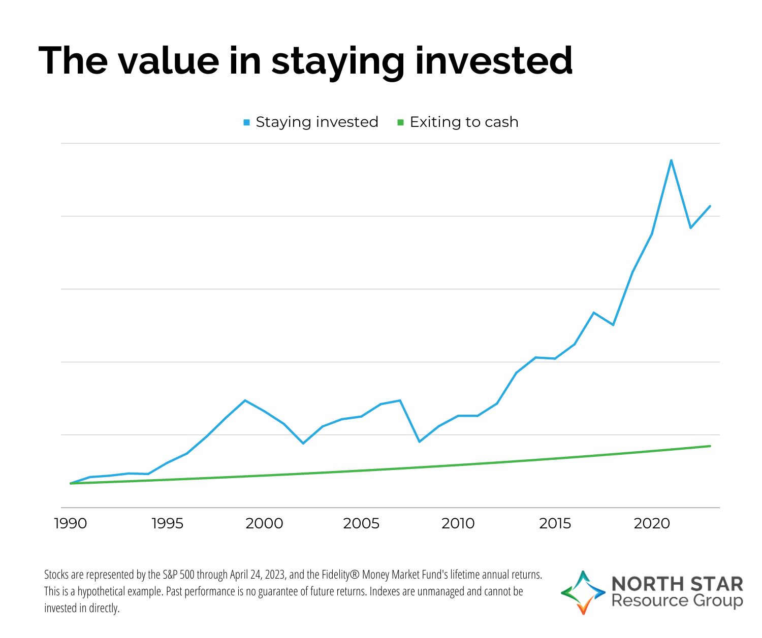 The value of stayin invested versus exiting to cash