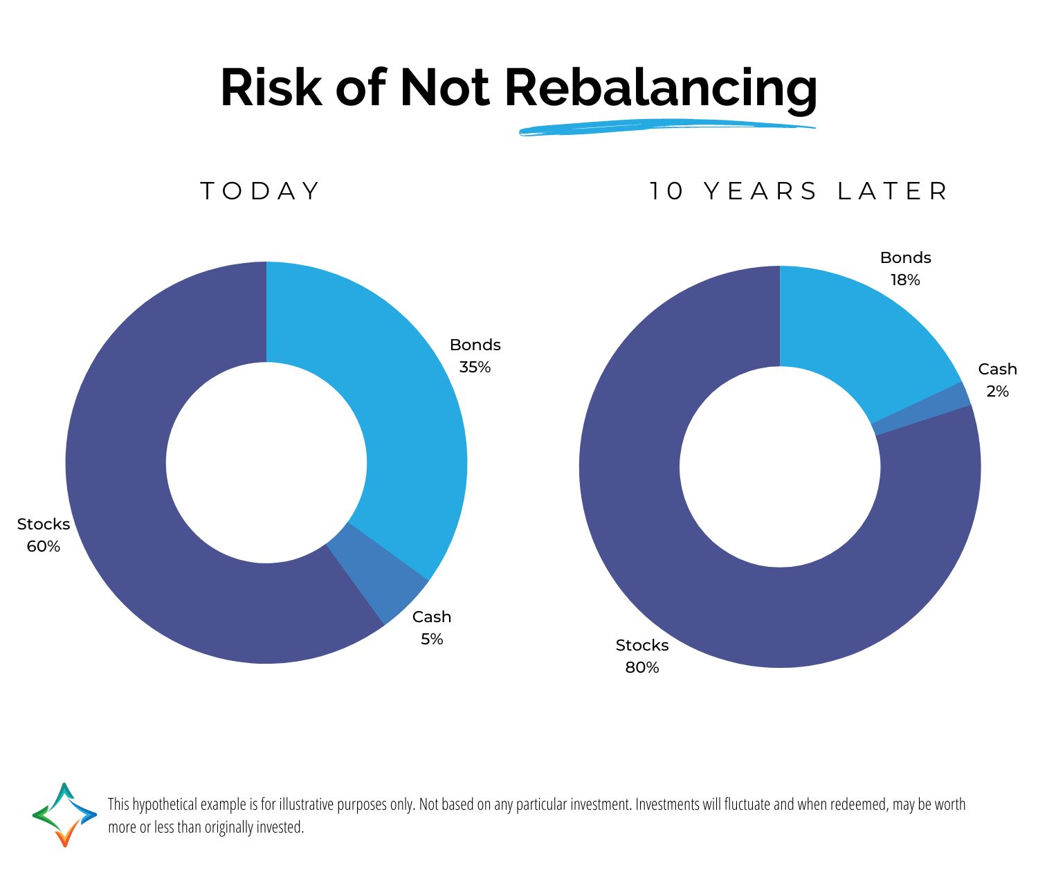 The risk of not rebalancing your portfolio