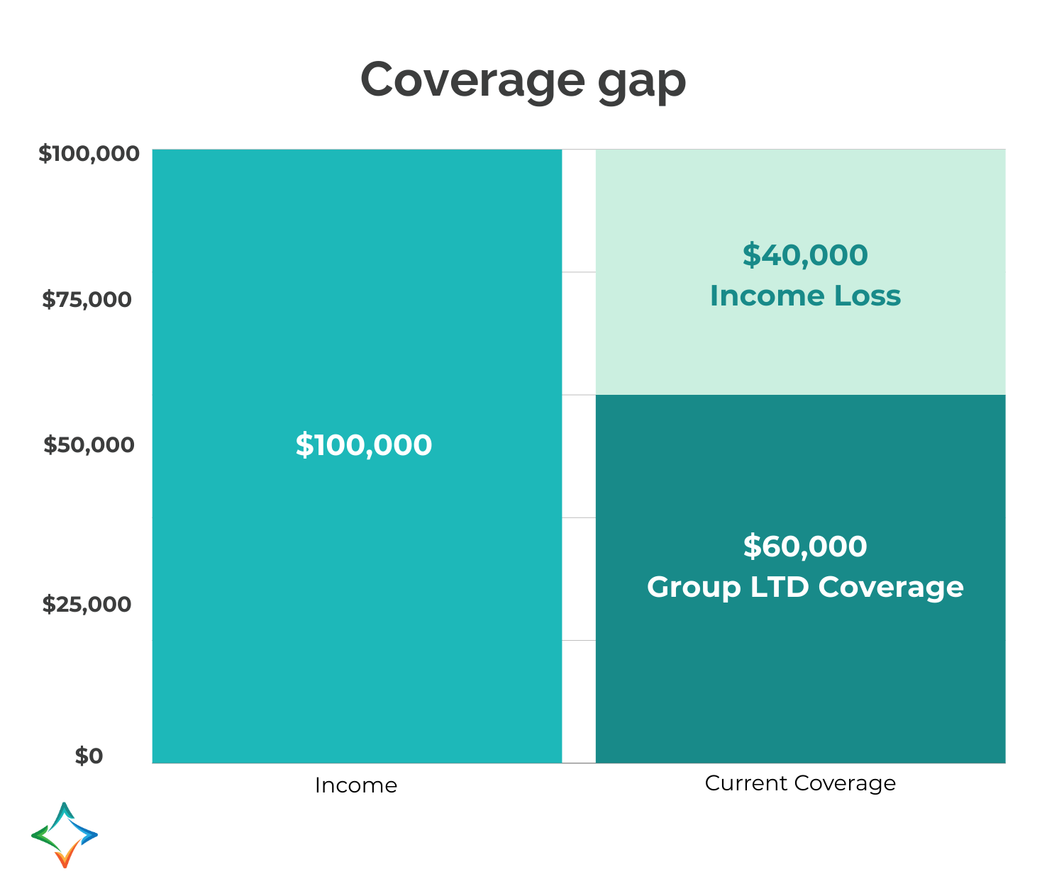 Coverage gap