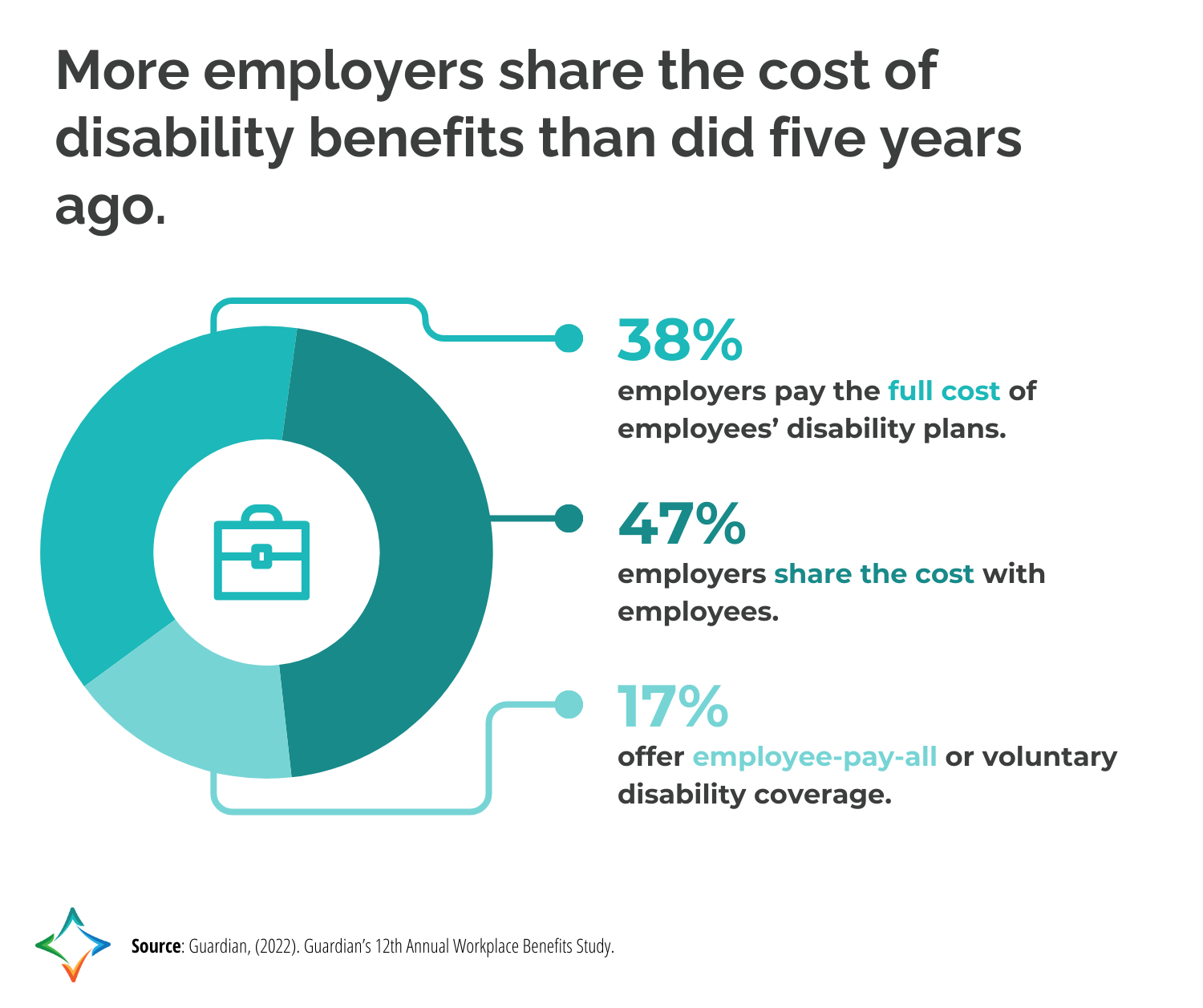 Disability insurance benefit cost sharing