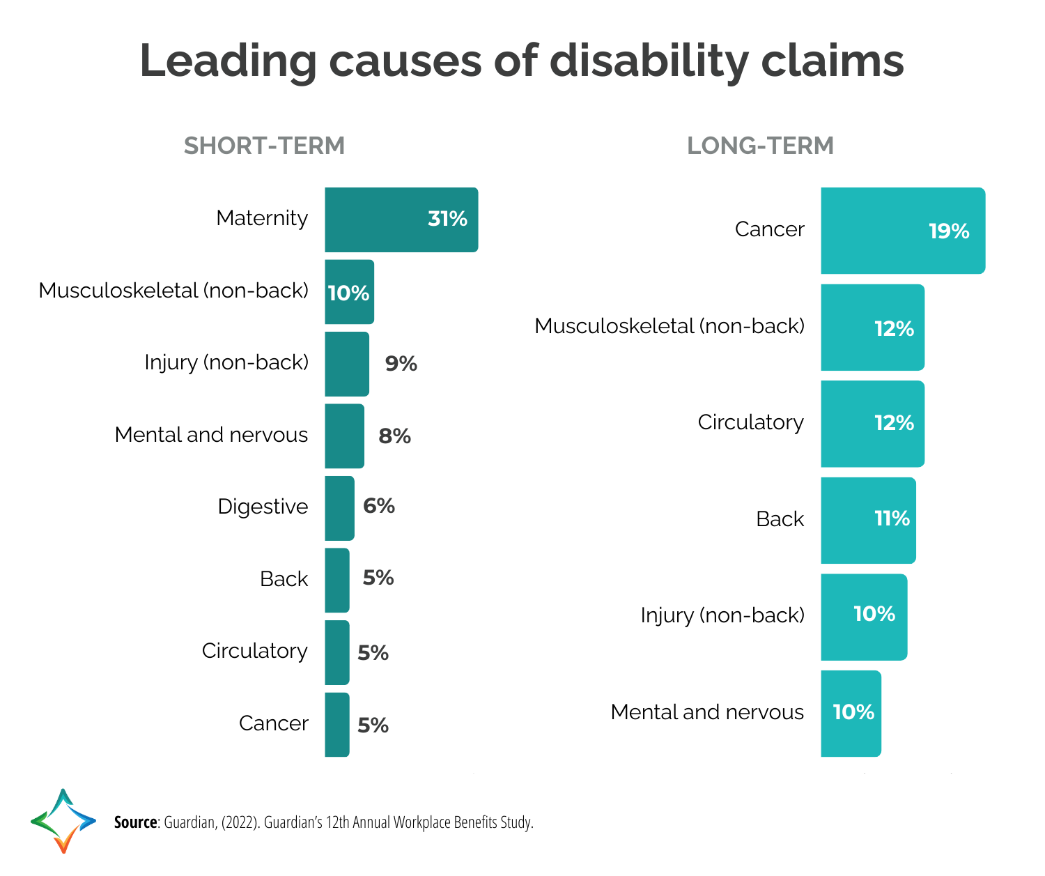 Leading causes of disability claims